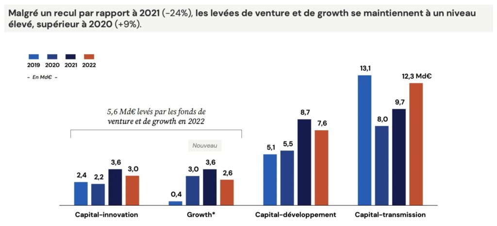 Evolution de la collecte des fonds d'investissement Français en 2022